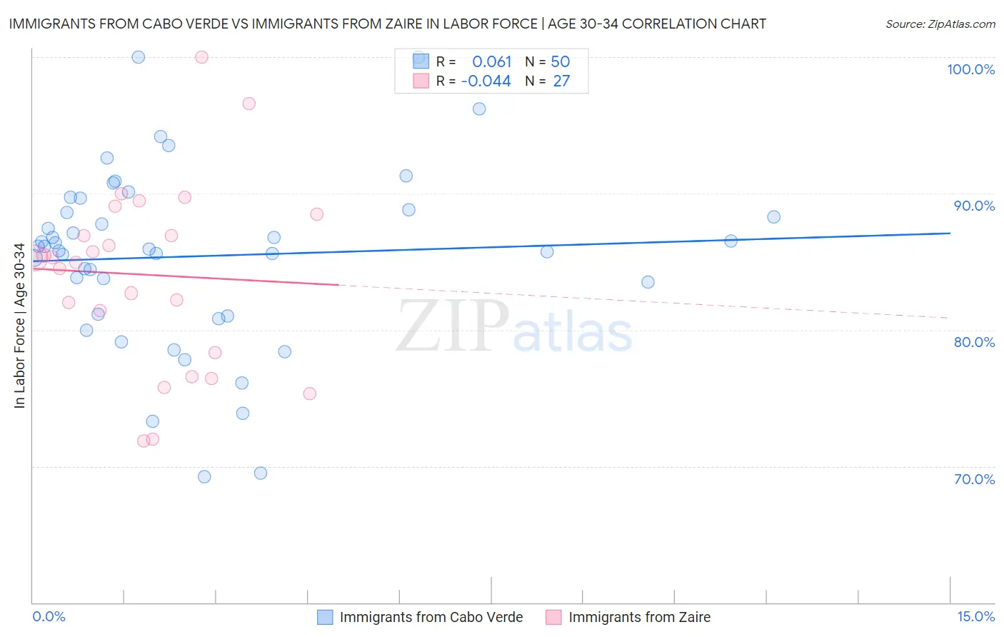 Immigrants from Cabo Verde vs Immigrants from Zaire In Labor Force | Age 30-34