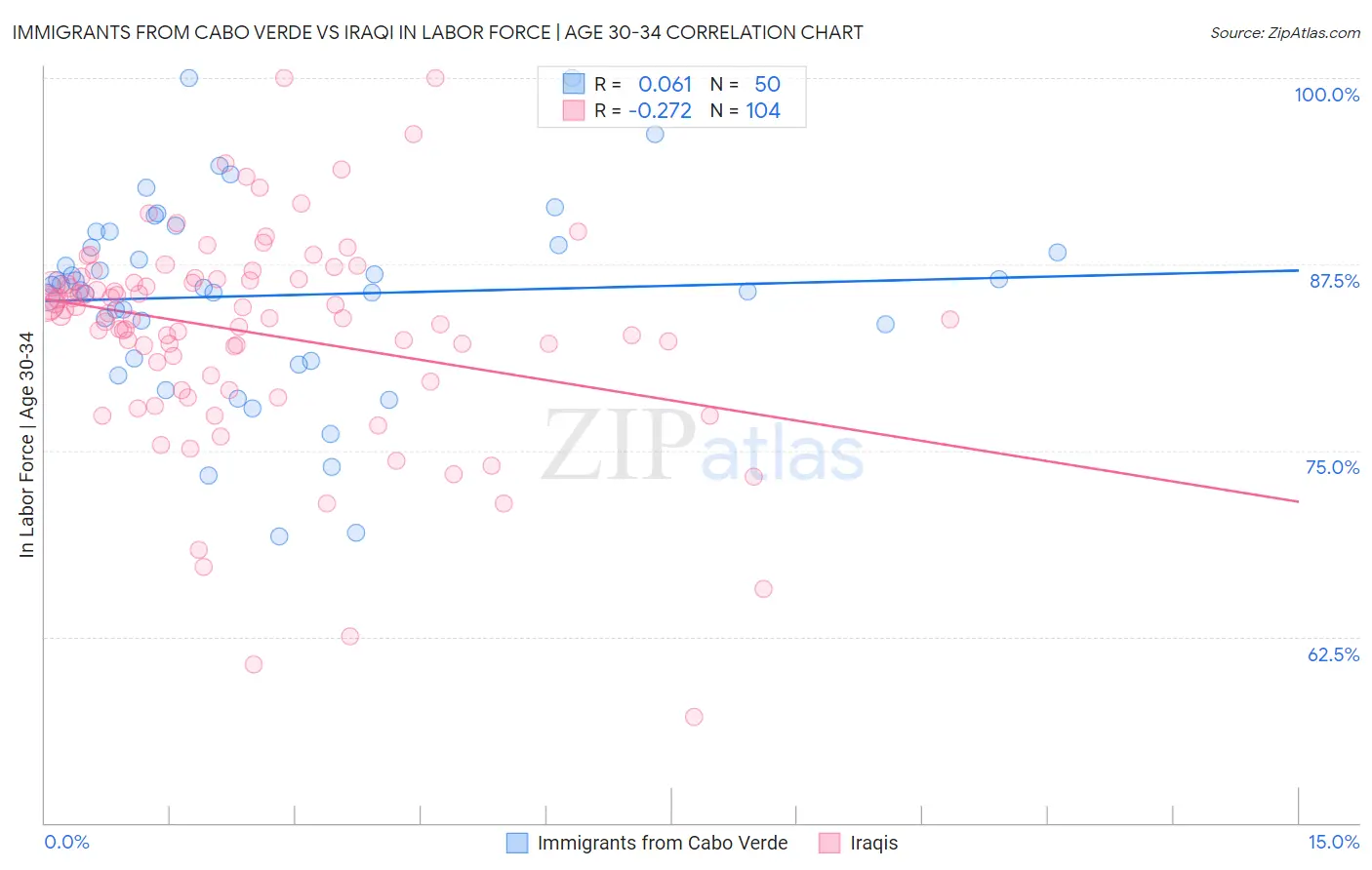 Immigrants from Cabo Verde vs Iraqi In Labor Force | Age 30-34