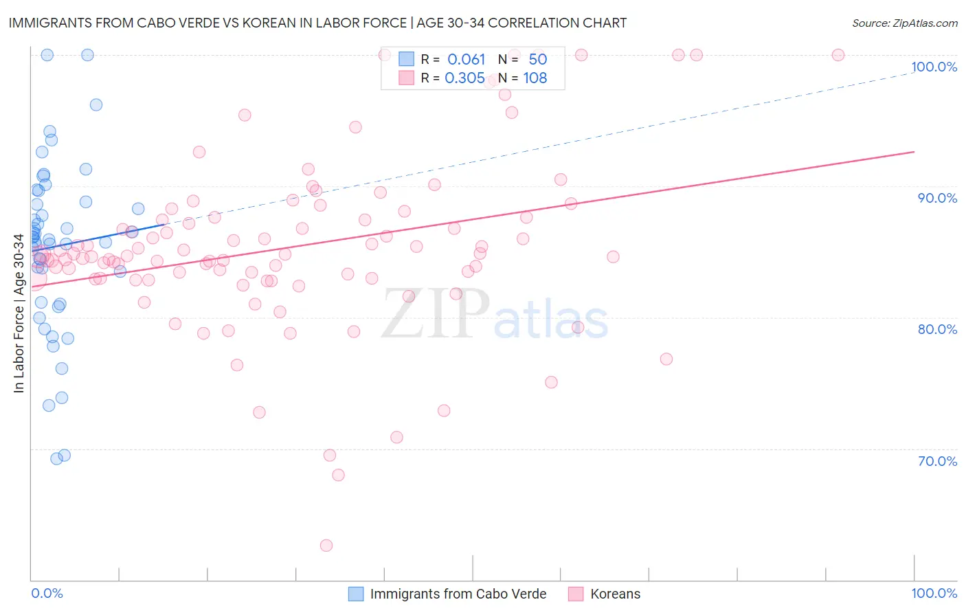 Immigrants from Cabo Verde vs Korean In Labor Force | Age 30-34