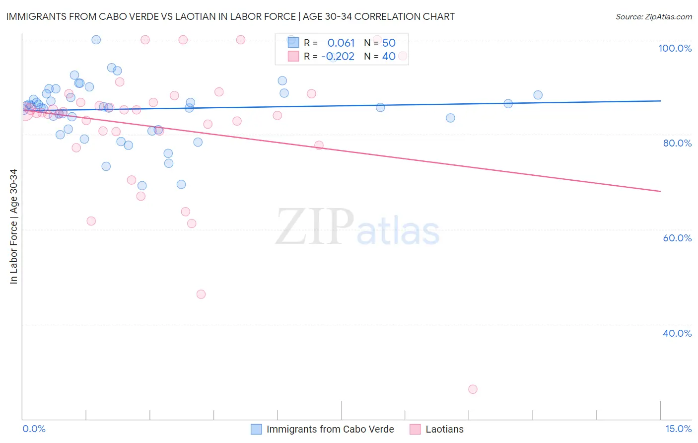 Immigrants from Cabo Verde vs Laotian In Labor Force | Age 30-34