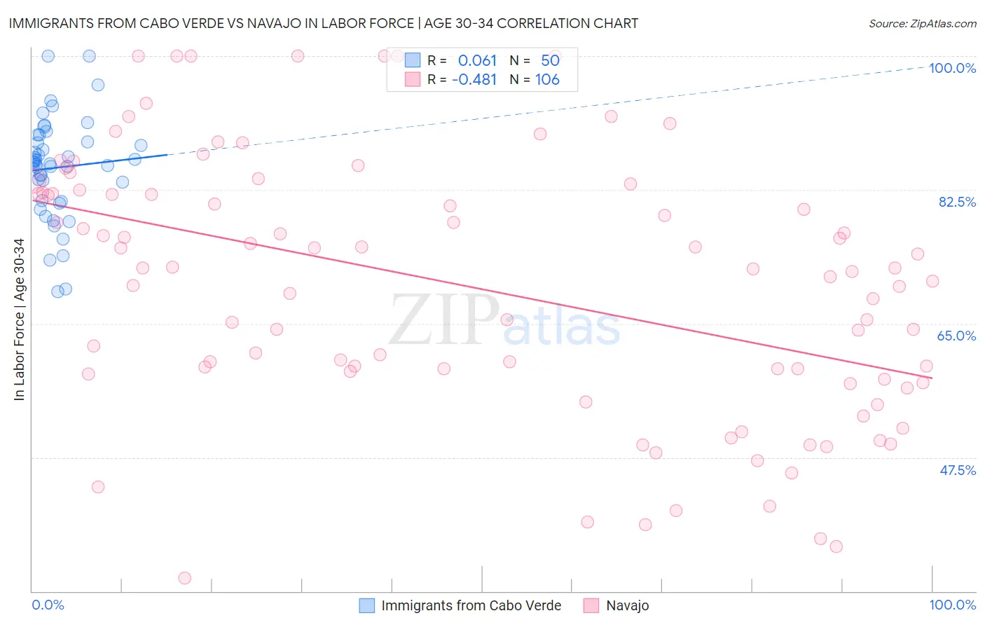 Immigrants from Cabo Verde vs Navajo In Labor Force | Age 30-34