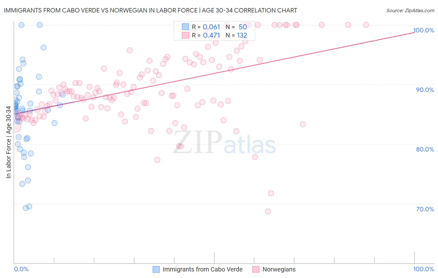 Immigrants from Cabo Verde vs Norwegian In Labor Force | Age 30-34