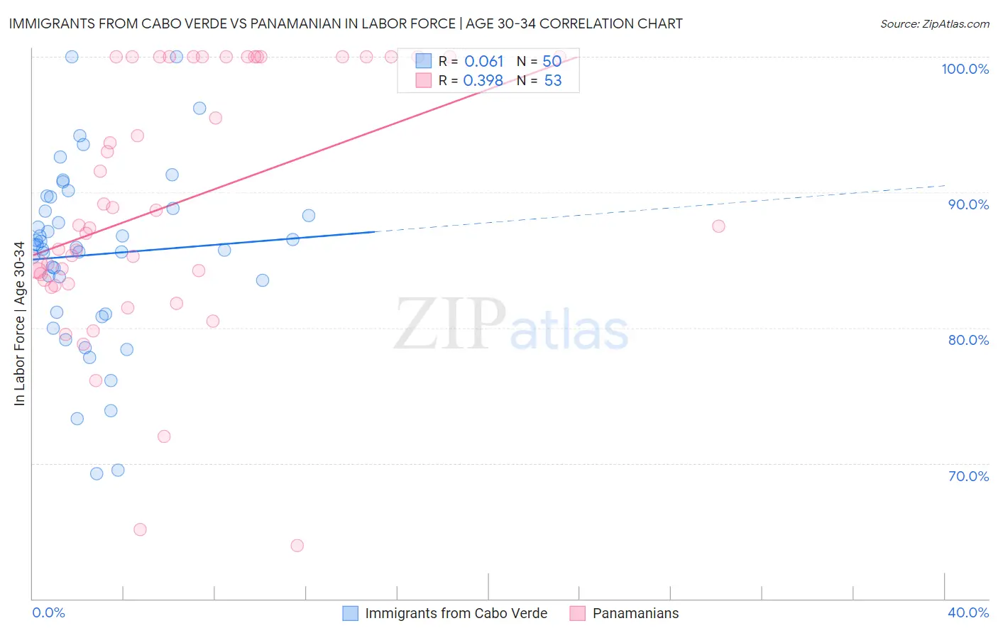 Immigrants from Cabo Verde vs Panamanian In Labor Force | Age 30-34