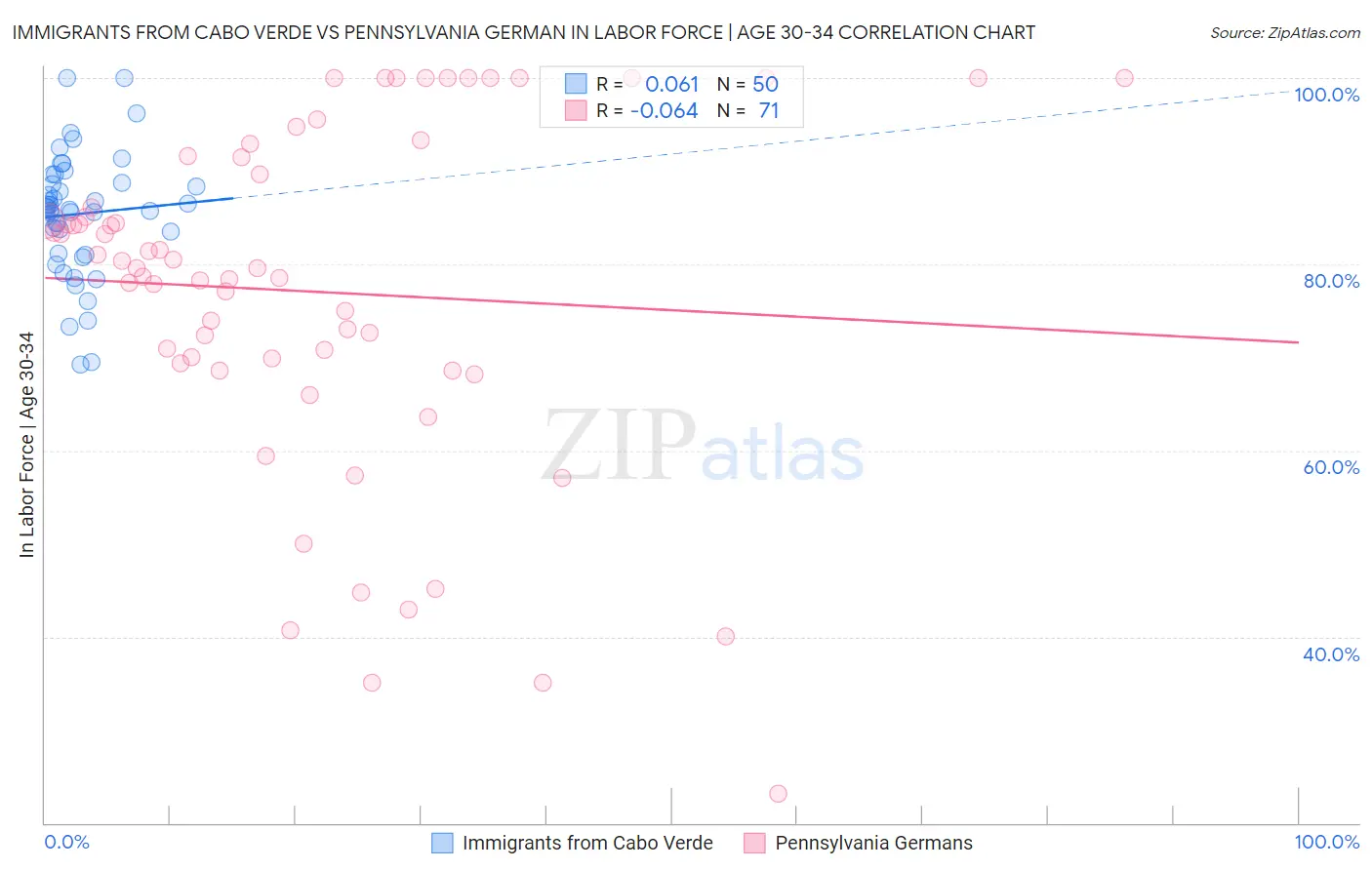 Immigrants from Cabo Verde vs Pennsylvania German In Labor Force | Age 30-34