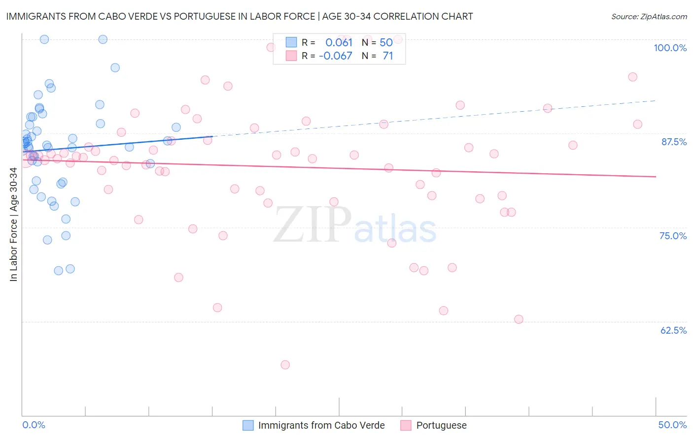 Immigrants from Cabo Verde vs Portuguese In Labor Force | Age 30-34