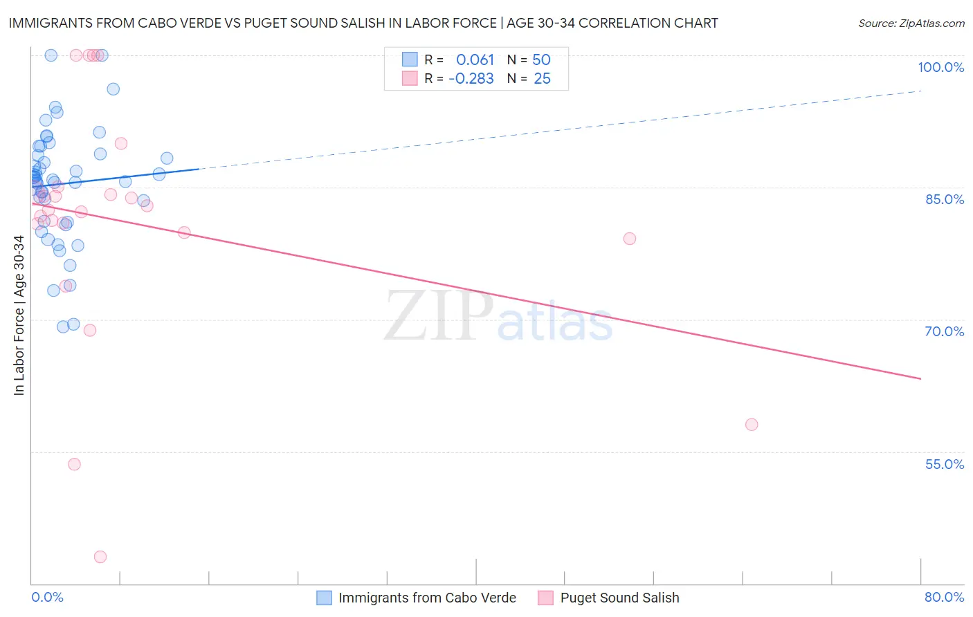 Immigrants from Cabo Verde vs Puget Sound Salish In Labor Force | Age 30-34