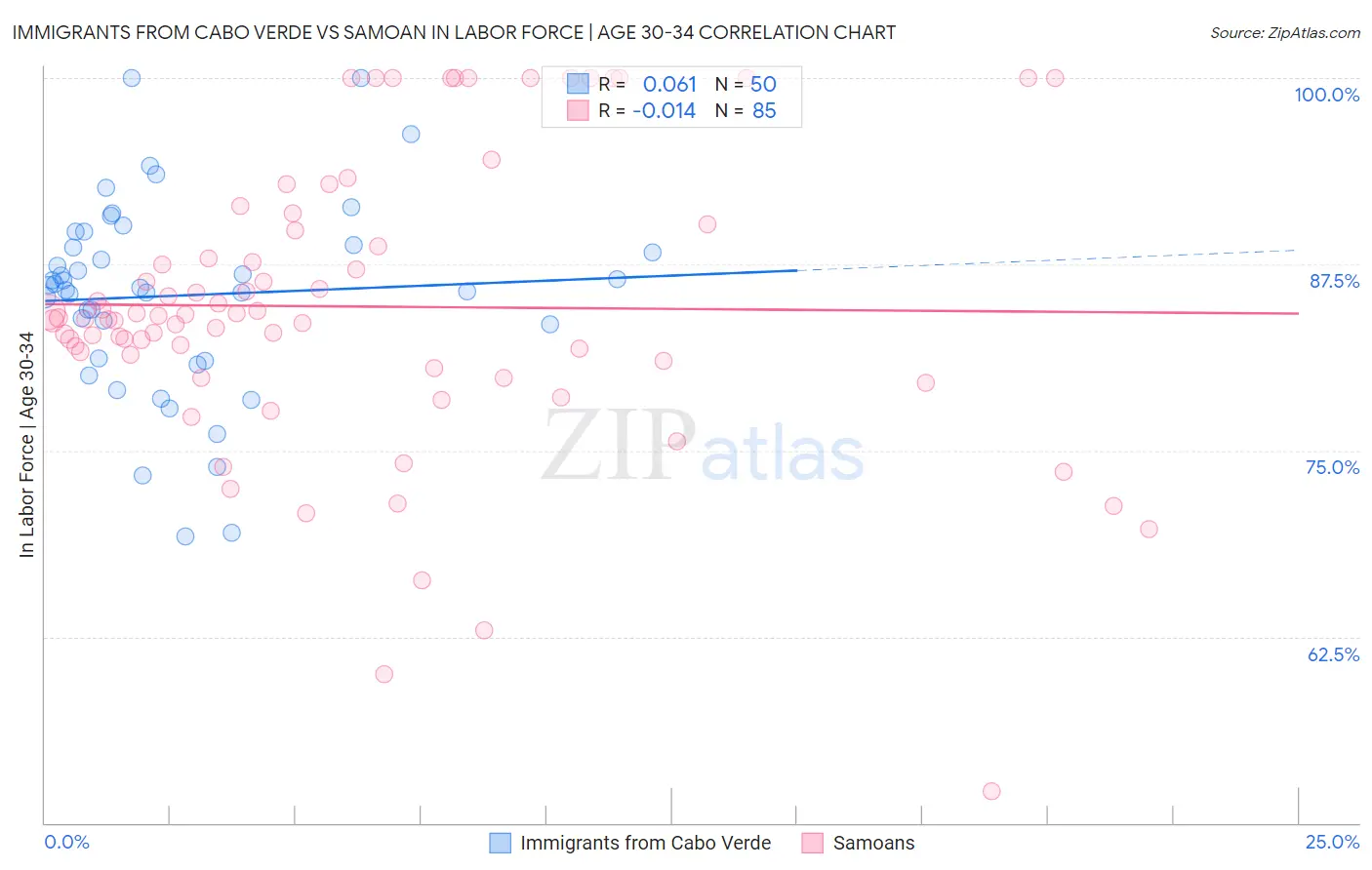 Immigrants from Cabo Verde vs Samoan In Labor Force | Age 30-34