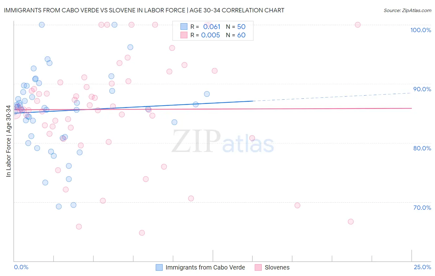 Immigrants from Cabo Verde vs Slovene In Labor Force | Age 30-34