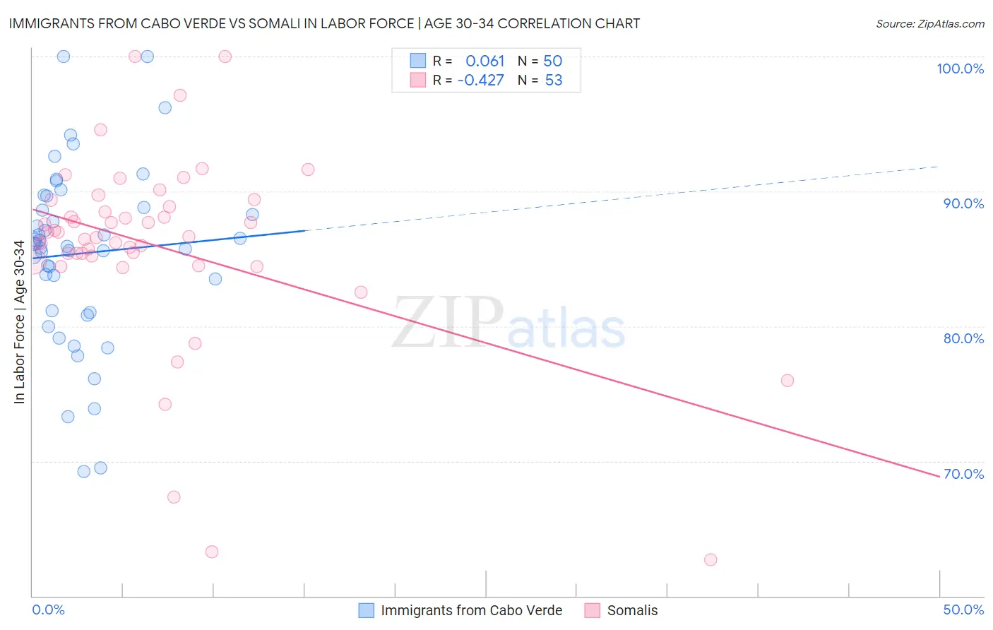 Immigrants from Cabo Verde vs Somali In Labor Force | Age 30-34