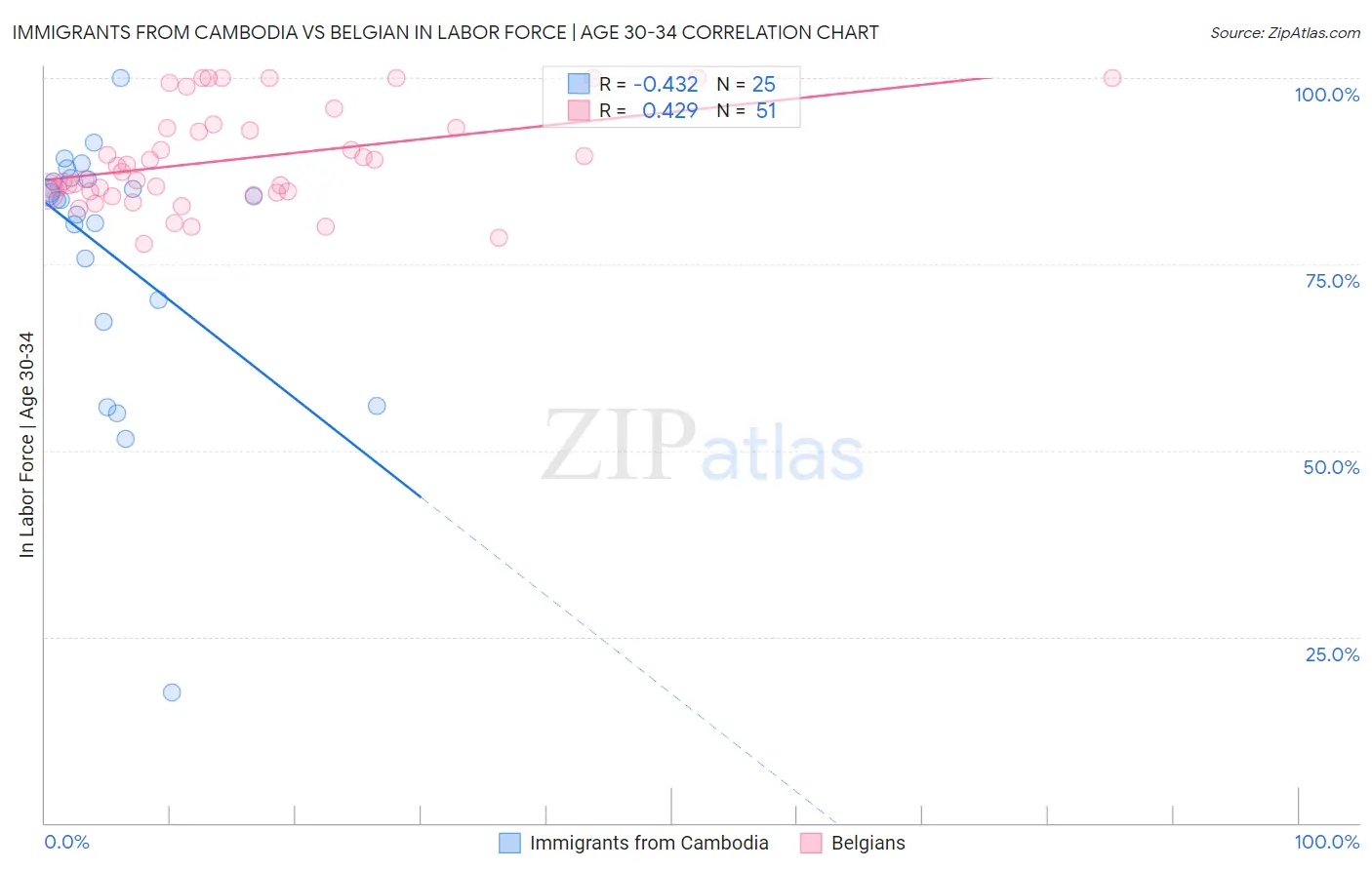 Immigrants from Cambodia vs Belgian In Labor Force | Age 30-34