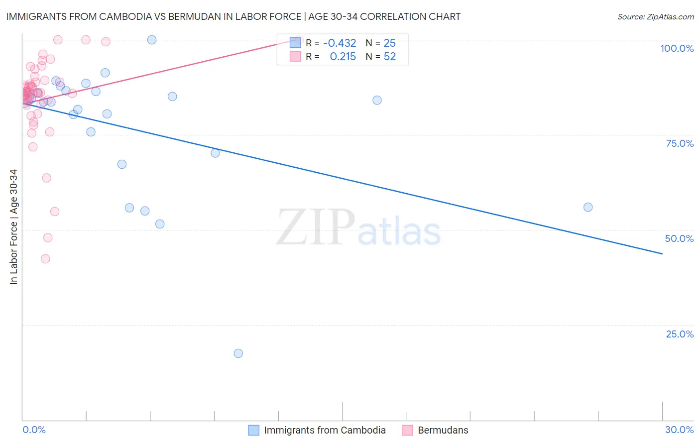 Immigrants from Cambodia vs Bermudan In Labor Force | Age 30-34