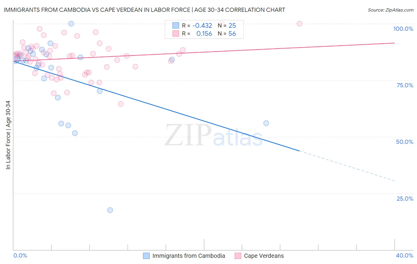 Immigrants from Cambodia vs Cape Verdean In Labor Force | Age 30-34