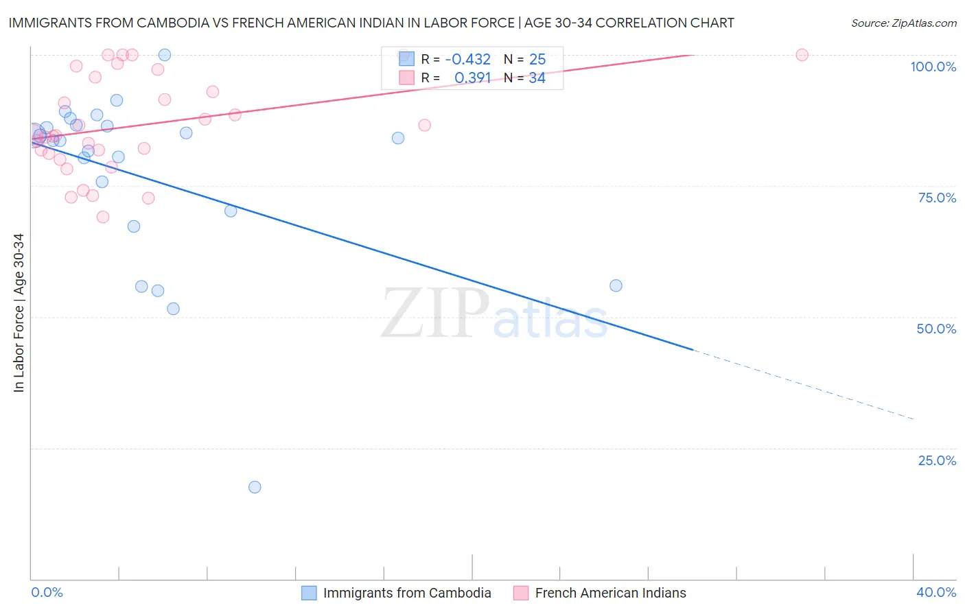 Immigrants from Cambodia vs French American Indian In Labor Force | Age 30-34