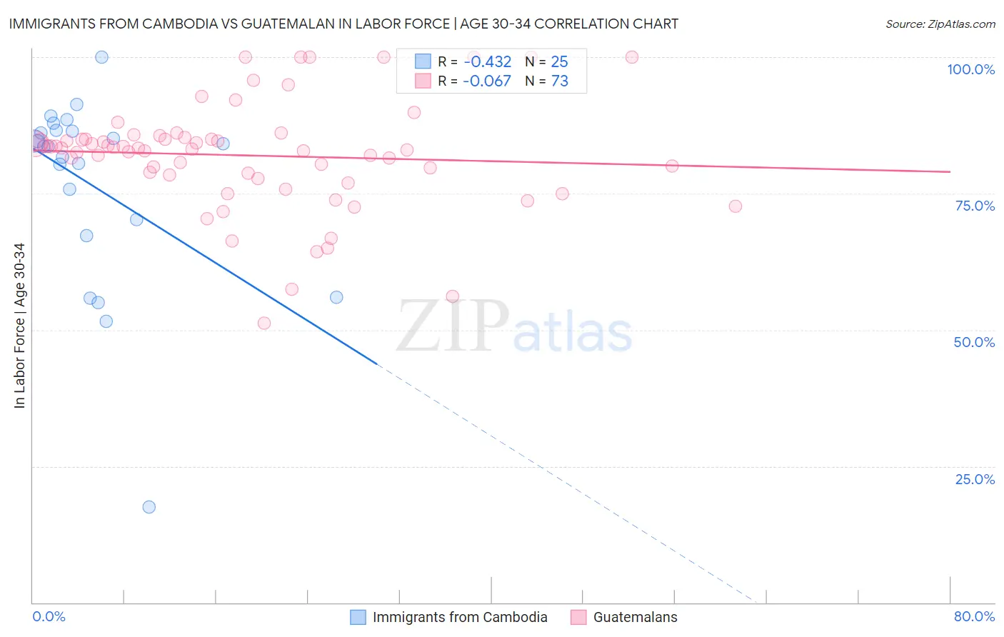 Immigrants from Cambodia vs Guatemalan In Labor Force | Age 30-34