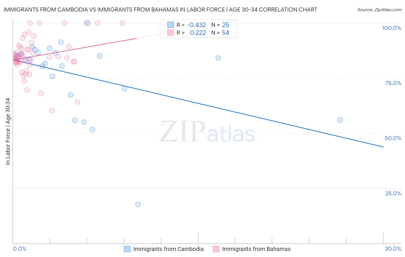 Immigrants from Cambodia vs Immigrants from Bahamas In Labor Force | Age 30-34