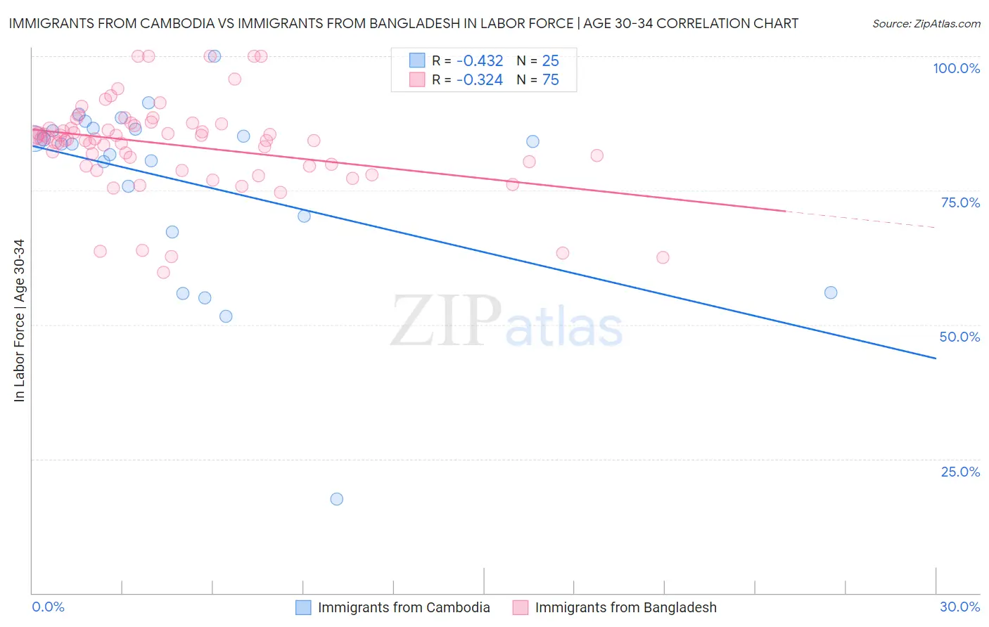 Immigrants from Cambodia vs Immigrants from Bangladesh In Labor Force | Age 30-34