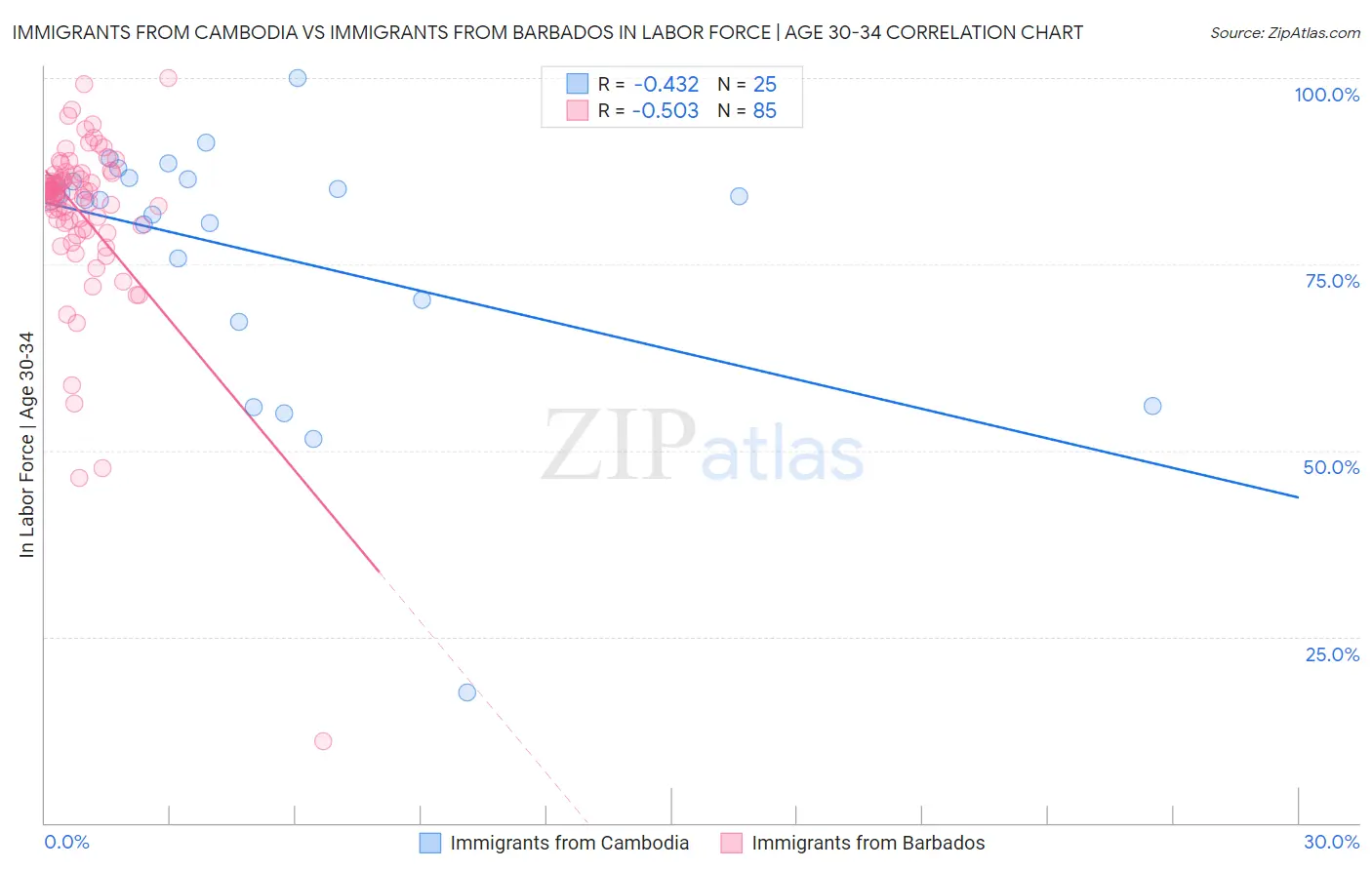 Immigrants from Cambodia vs Immigrants from Barbados In Labor Force | Age 30-34