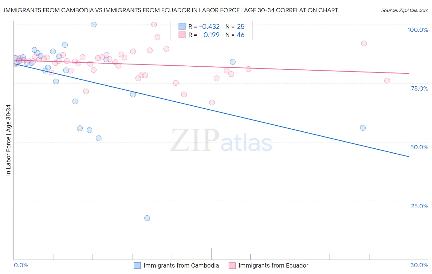 Immigrants from Cambodia vs Immigrants from Ecuador In Labor Force | Age 30-34