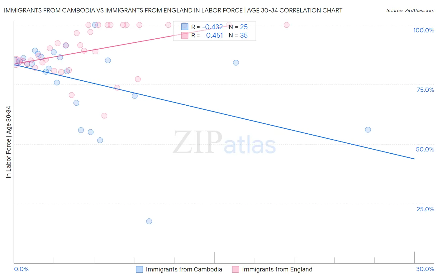 Immigrants from Cambodia vs Immigrants from England In Labor Force | Age 30-34