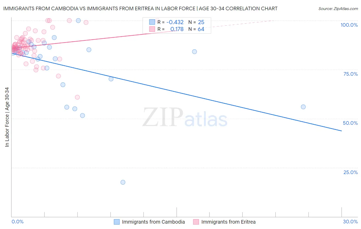 Immigrants from Cambodia vs Immigrants from Eritrea In Labor Force | Age 30-34