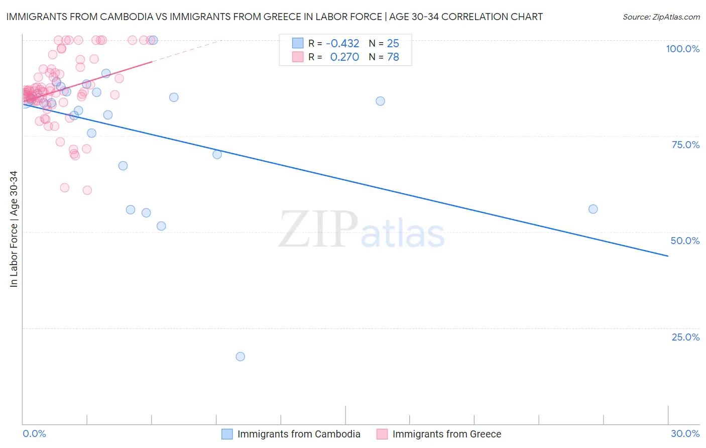 Immigrants from Cambodia vs Immigrants from Greece In Labor Force | Age 30-34