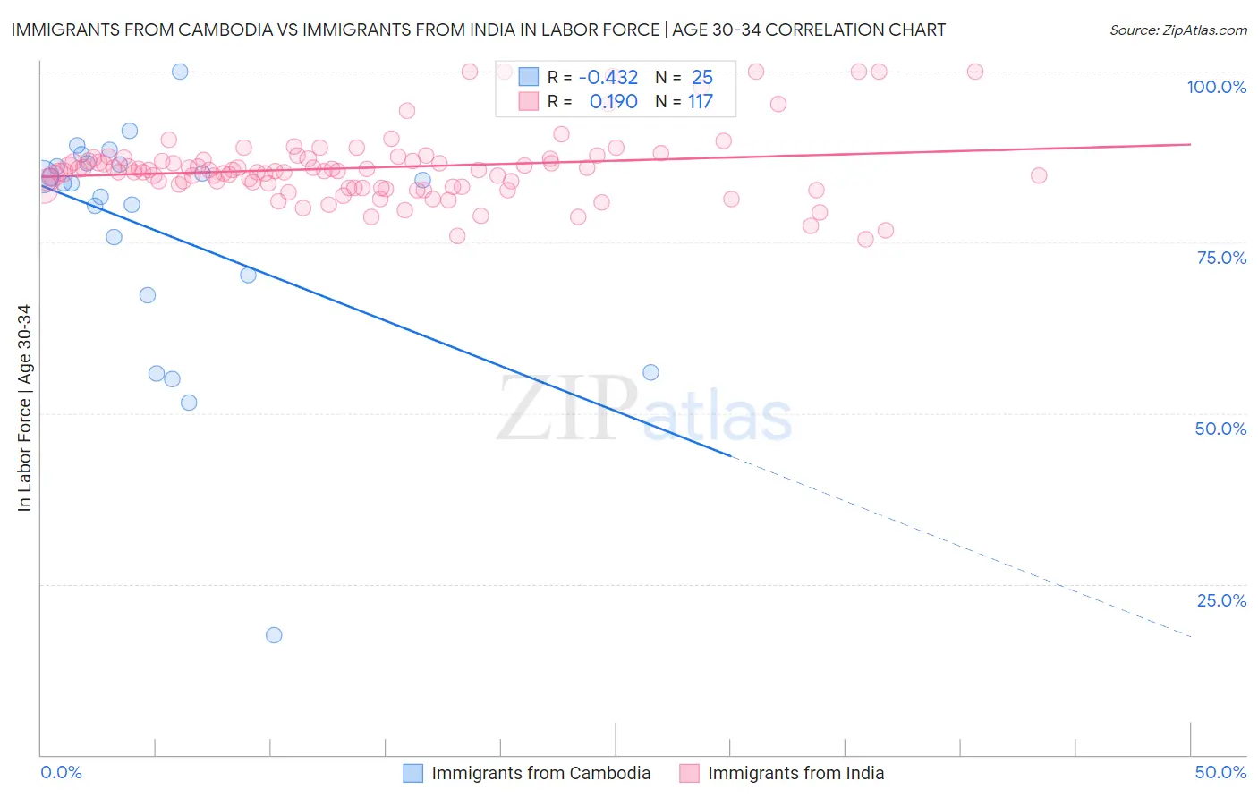 Immigrants from Cambodia vs Immigrants from India In Labor Force | Age 30-34