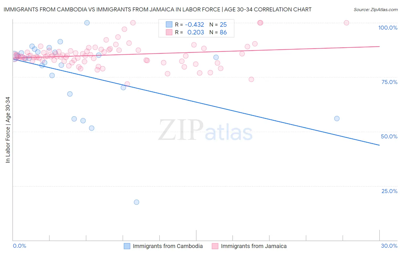 Immigrants from Cambodia vs Immigrants from Jamaica In Labor Force | Age 30-34