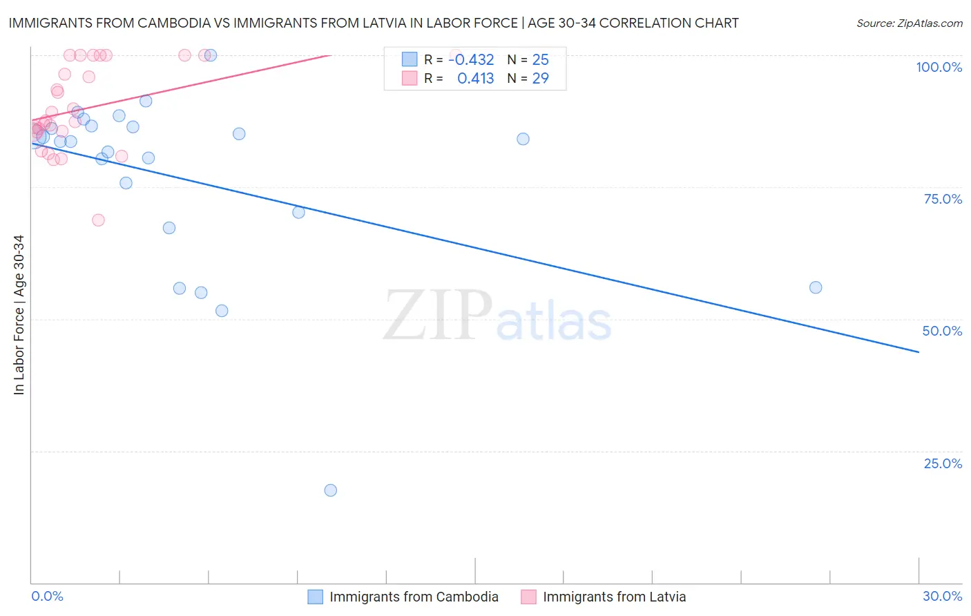 Immigrants from Cambodia vs Immigrants from Latvia In Labor Force | Age 30-34