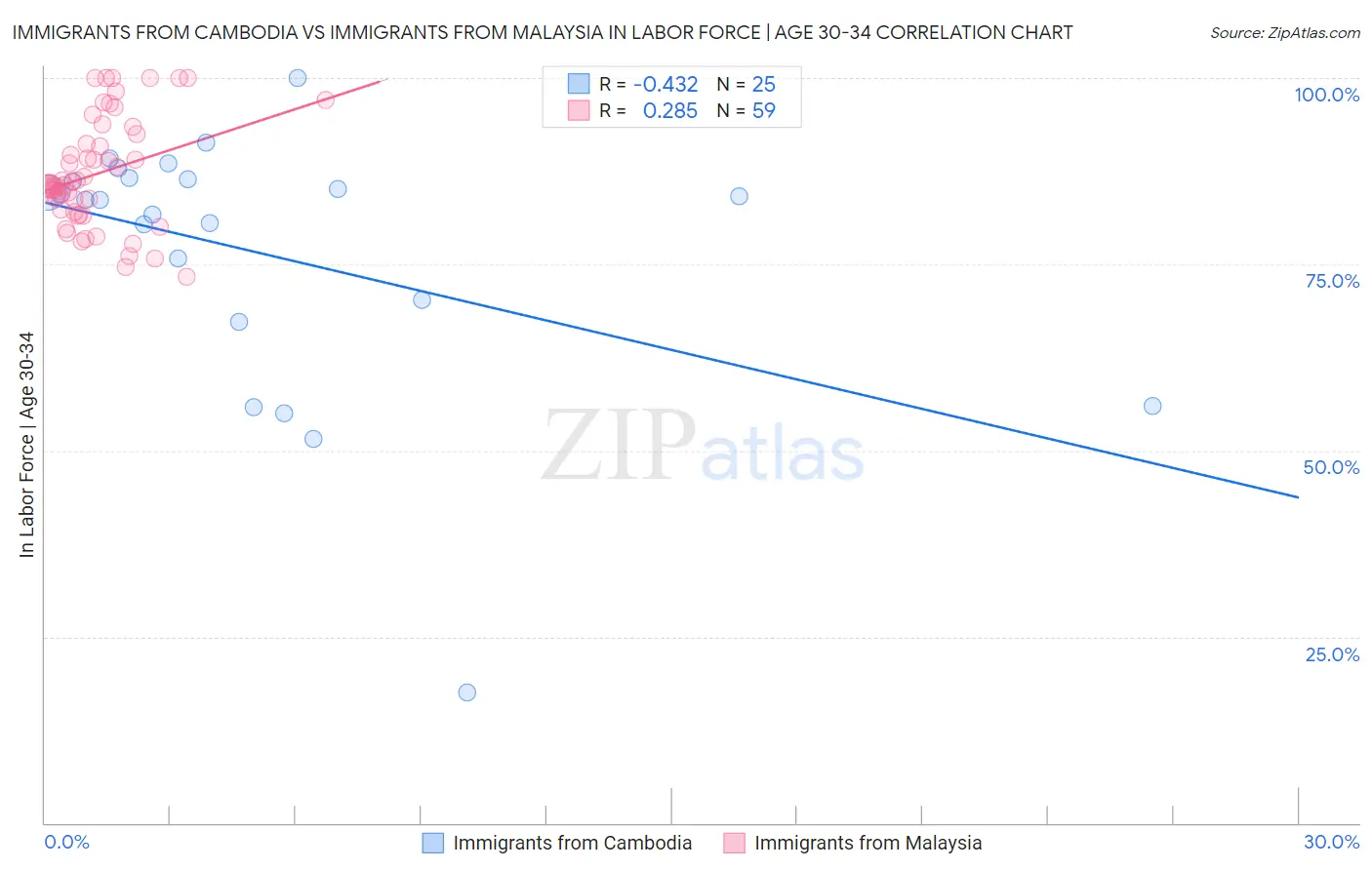 Immigrants from Cambodia vs Immigrants from Malaysia In Labor Force | Age 30-34