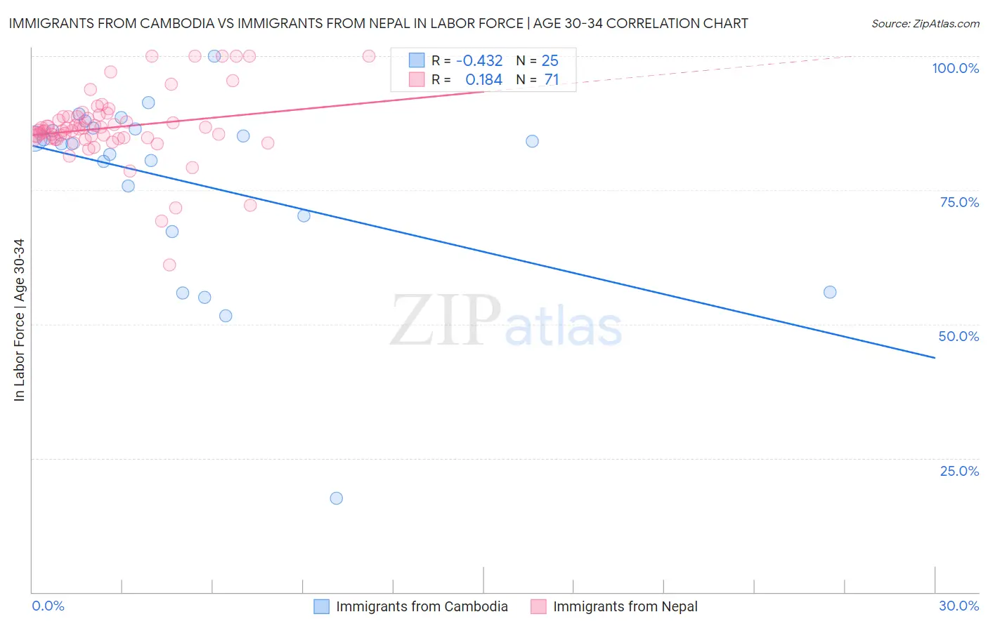 Immigrants from Cambodia vs Immigrants from Nepal In Labor Force | Age 30-34