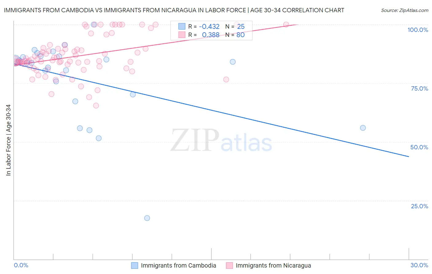 Immigrants from Cambodia vs Immigrants from Nicaragua In Labor Force | Age 30-34