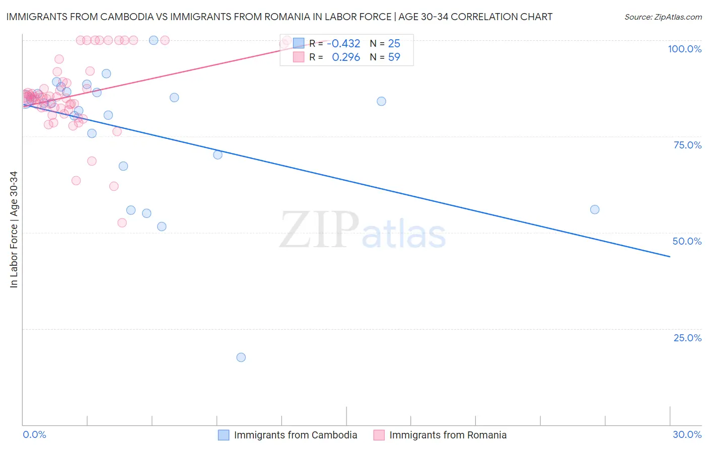 Immigrants from Cambodia vs Immigrants from Romania In Labor Force | Age 30-34