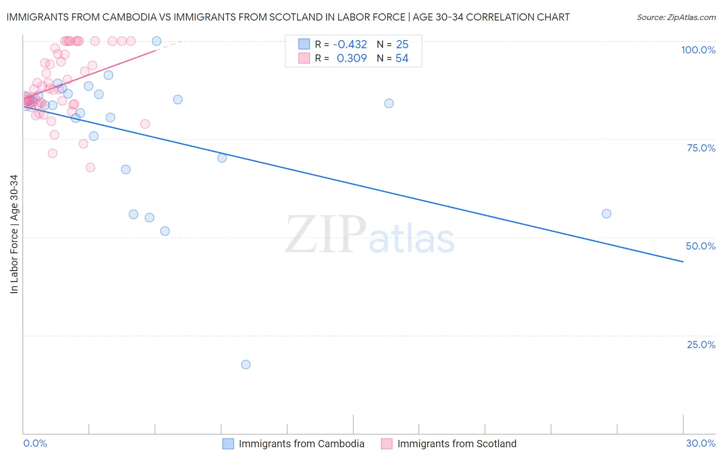 Immigrants from Cambodia vs Immigrants from Scotland In Labor Force | Age 30-34