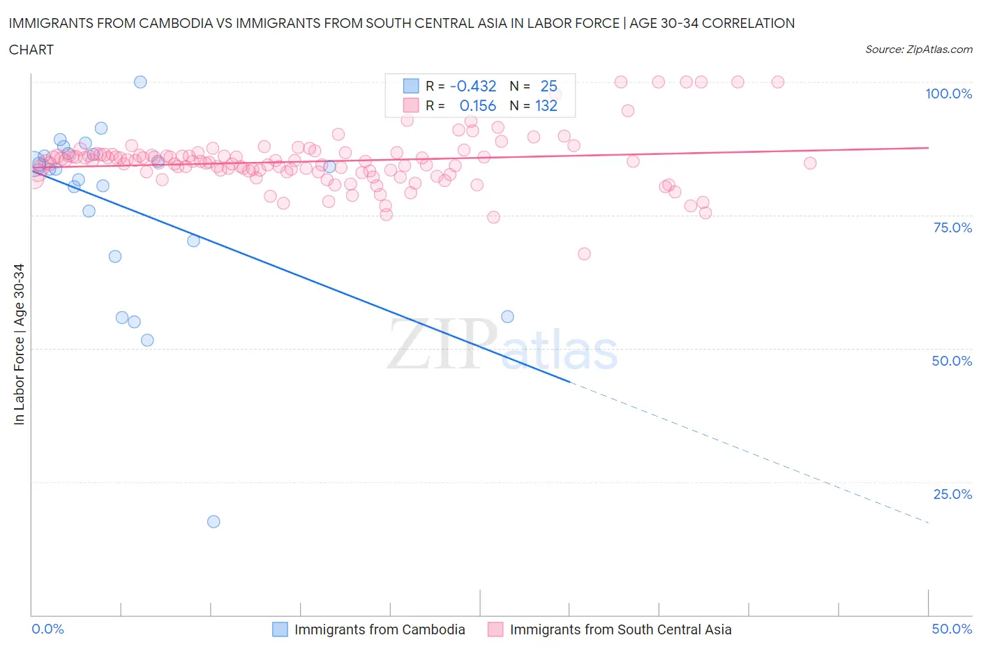 Immigrants from Cambodia vs Immigrants from South Central Asia In Labor Force | Age 30-34