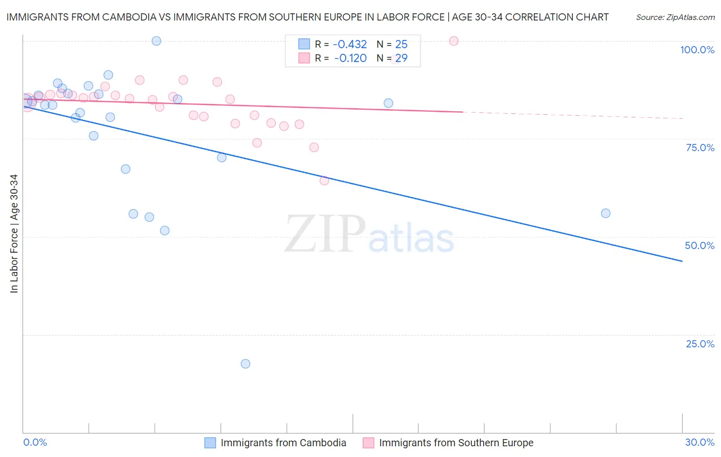 Immigrants from Cambodia vs Immigrants from Southern Europe In Labor Force | Age 30-34