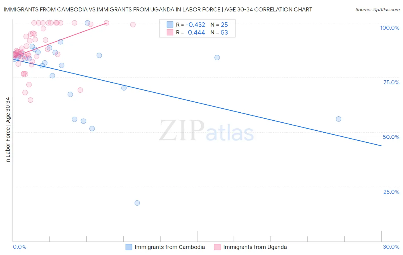 Immigrants from Cambodia vs Immigrants from Uganda In Labor Force | Age 30-34