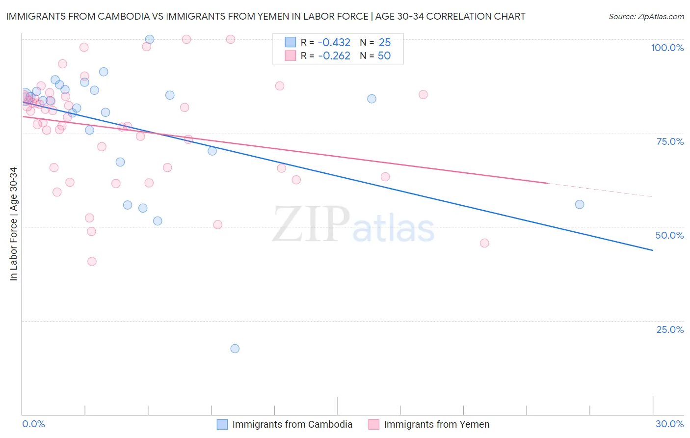 Immigrants from Cambodia vs Immigrants from Yemen In Labor Force | Age 30-34