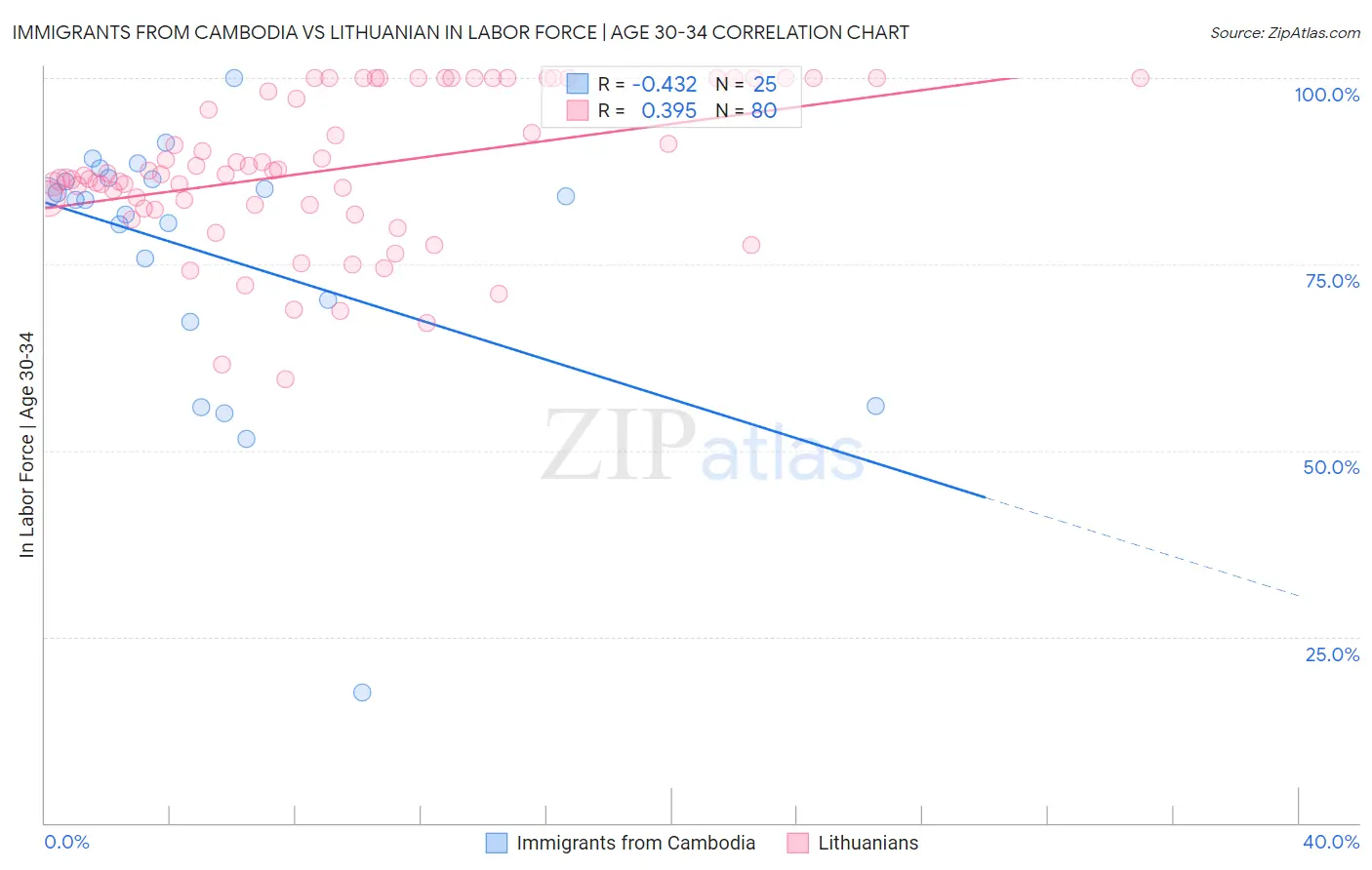 Immigrants from Cambodia vs Lithuanian In Labor Force | Age 30-34