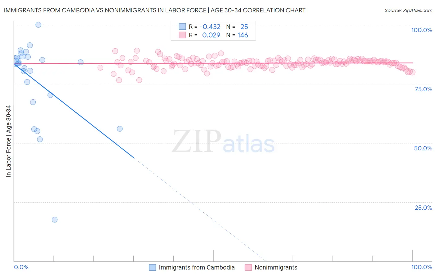 Immigrants from Cambodia vs Nonimmigrants In Labor Force | Age 30-34