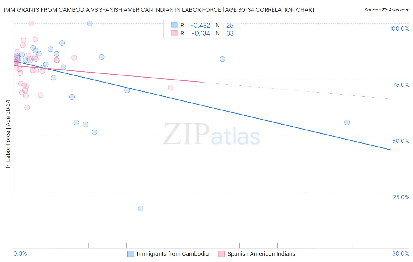 Immigrants from Cambodia vs Spanish American Indian In Labor Force | Age 30-34