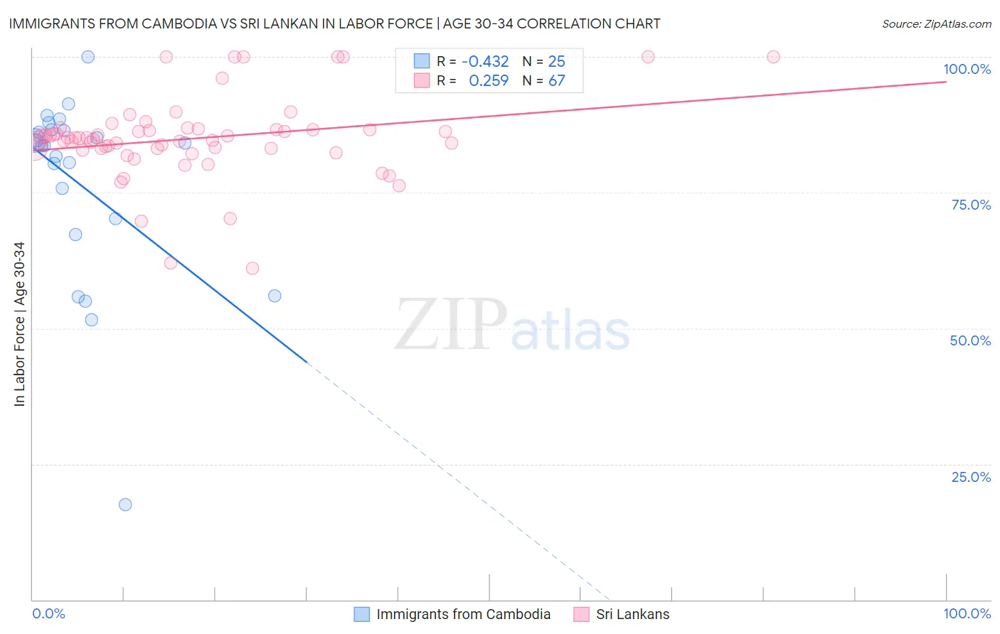 Immigrants from Cambodia vs Sri Lankan In Labor Force | Age 30-34