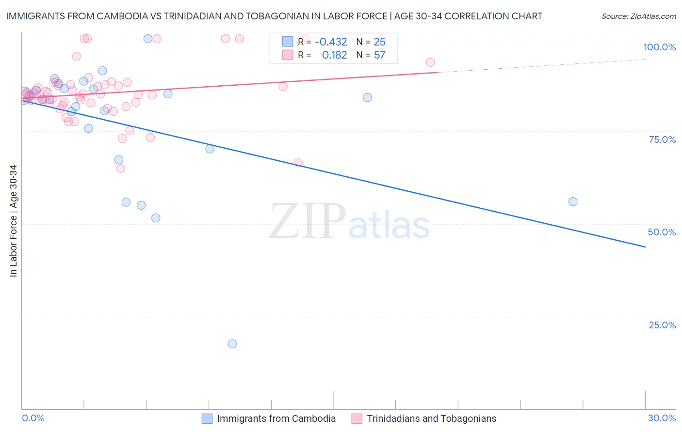 Immigrants from Cambodia vs Trinidadian and Tobagonian In Labor Force | Age 30-34