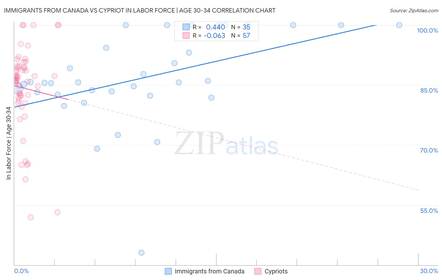 Immigrants from Canada vs Cypriot In Labor Force | Age 30-34