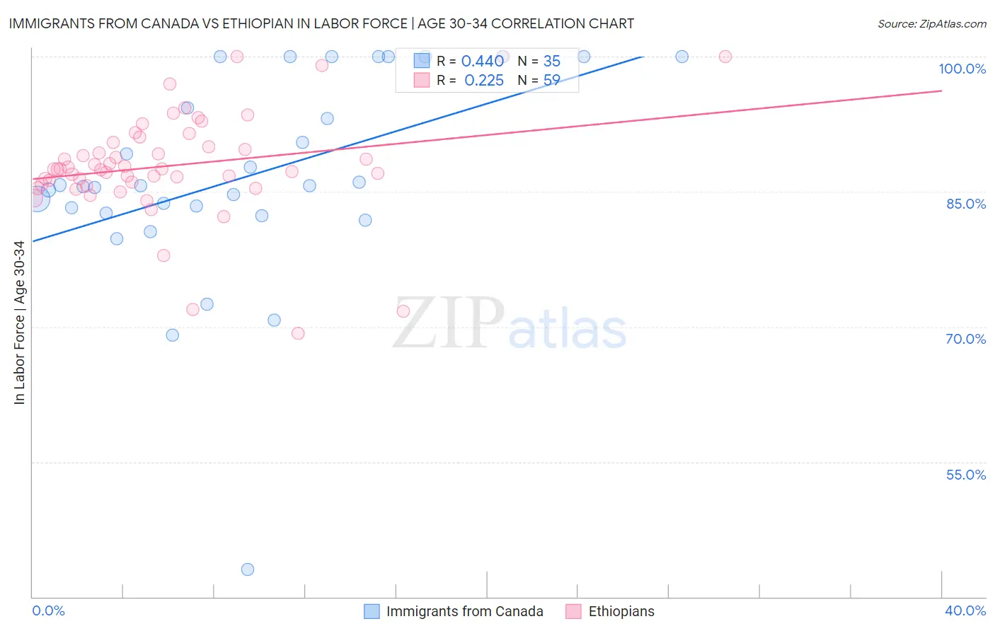 Immigrants from Canada vs Ethiopian In Labor Force | Age 30-34