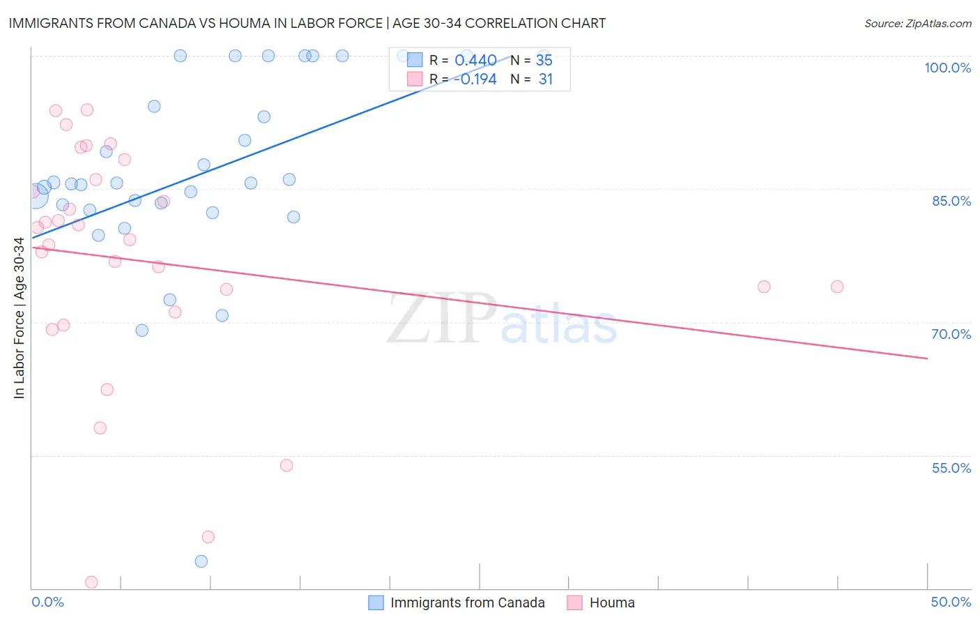 Immigrants from Canada vs Houma In Labor Force | Age 30-34