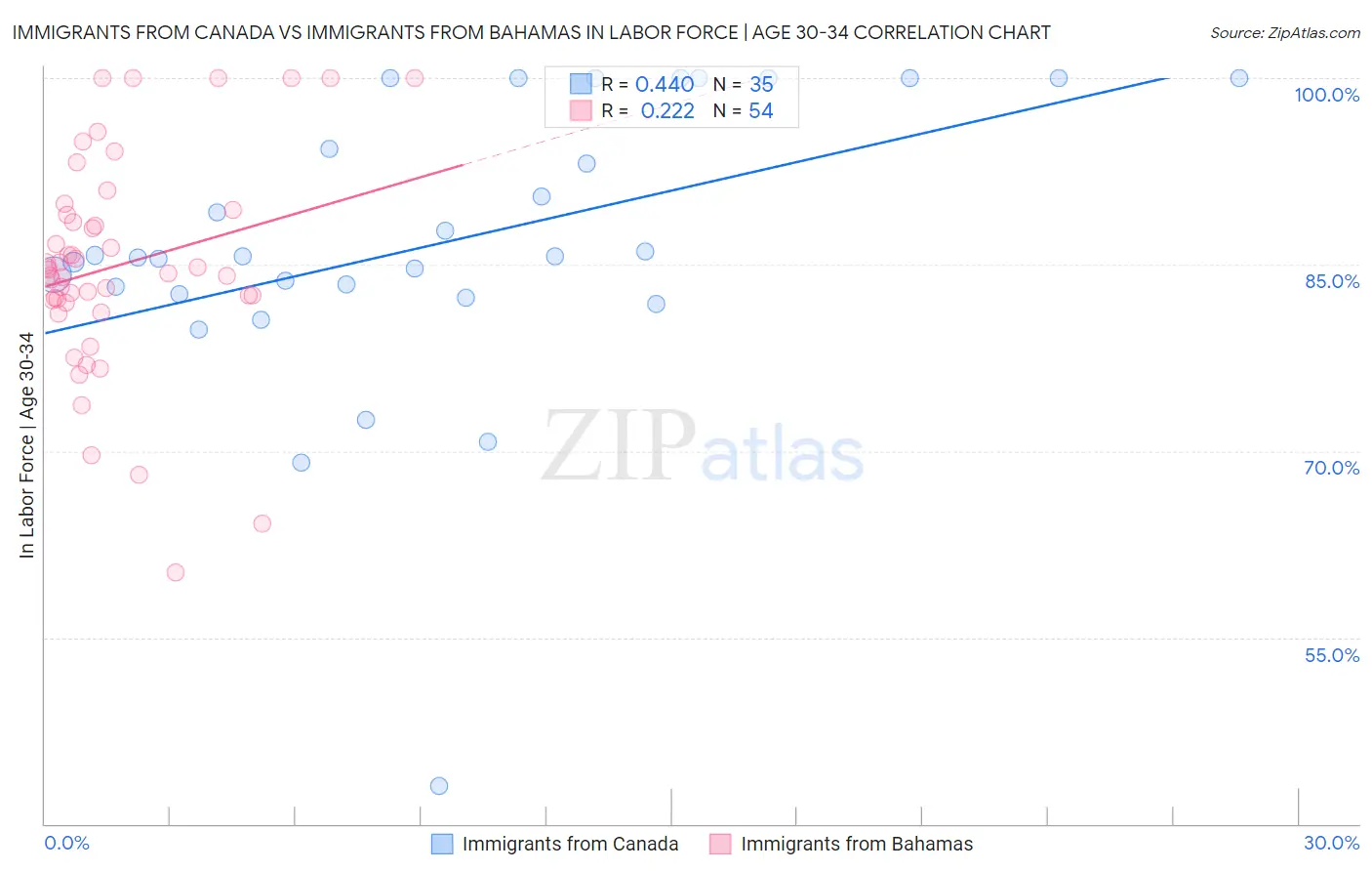 Immigrants from Canada vs Immigrants from Bahamas In Labor Force | Age 30-34