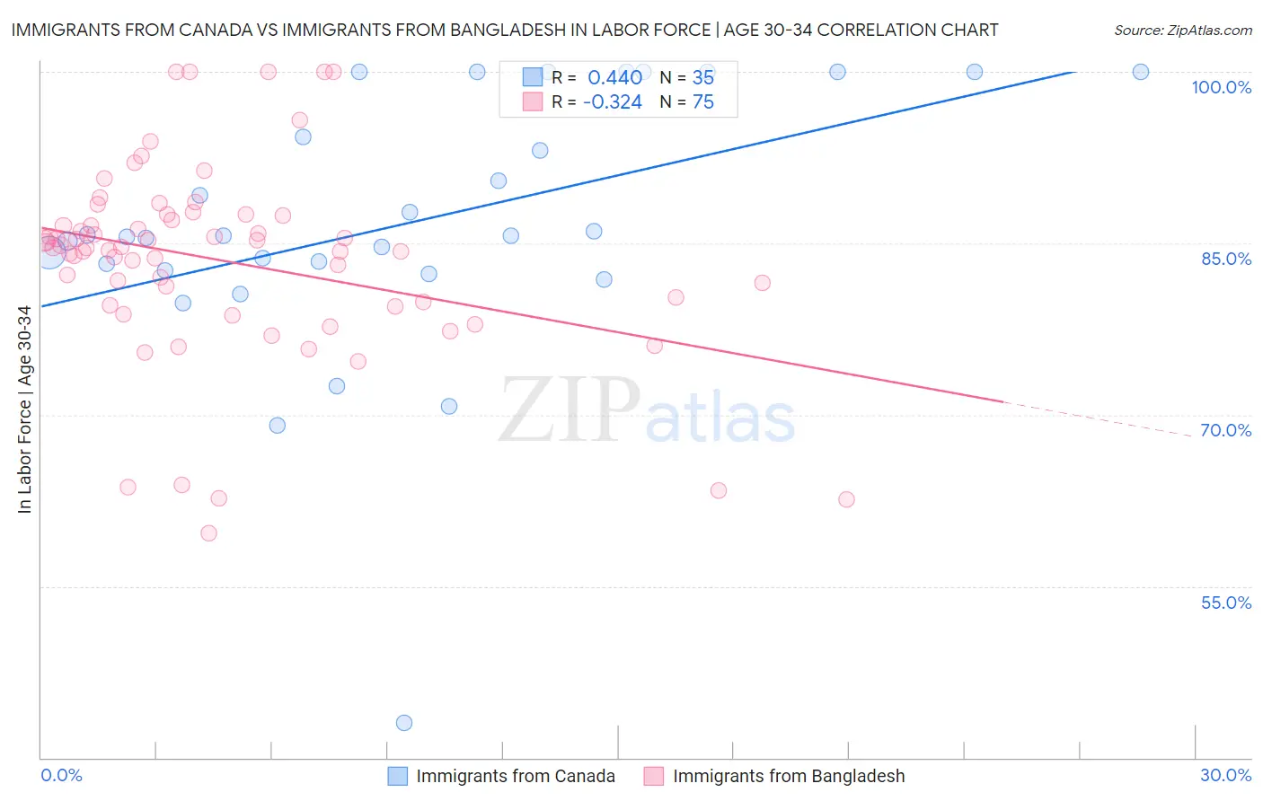 Immigrants from Canada vs Immigrants from Bangladesh In Labor Force | Age 30-34