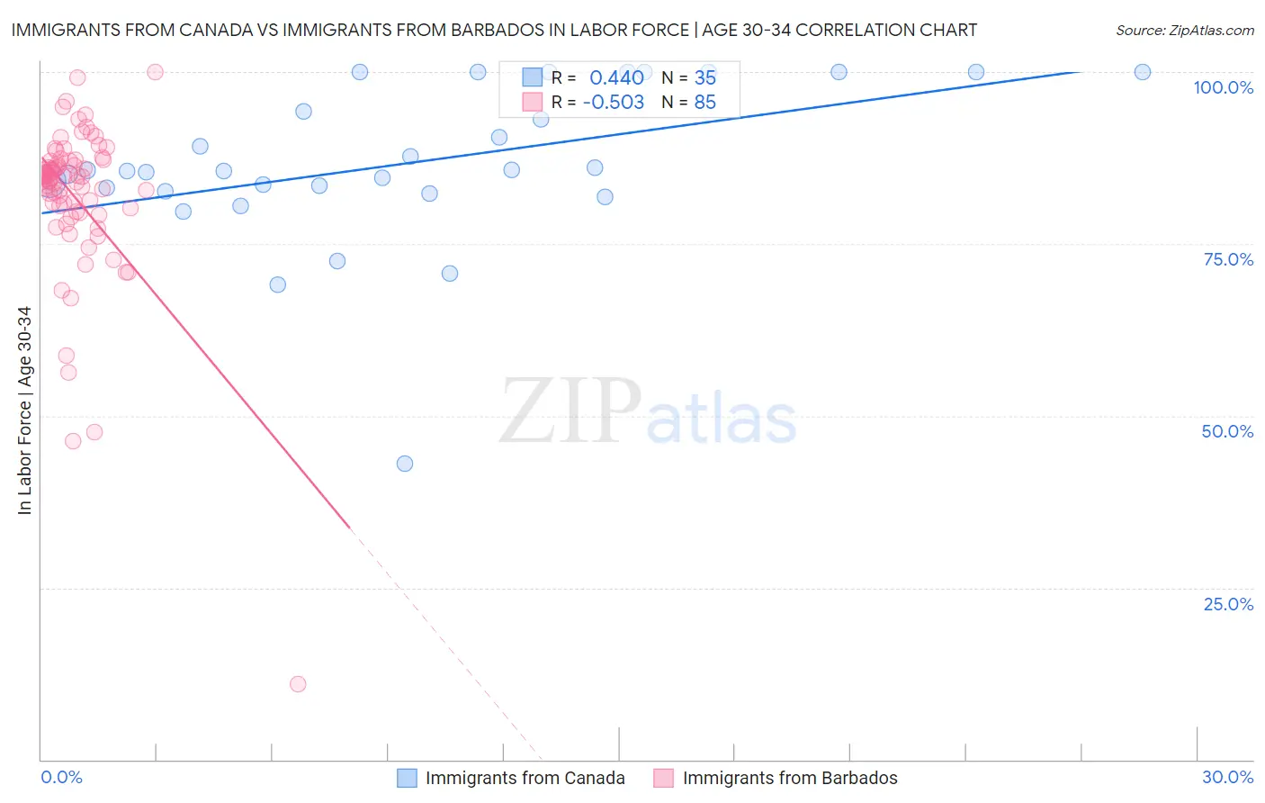 Immigrants from Canada vs Immigrants from Barbados In Labor Force | Age 30-34