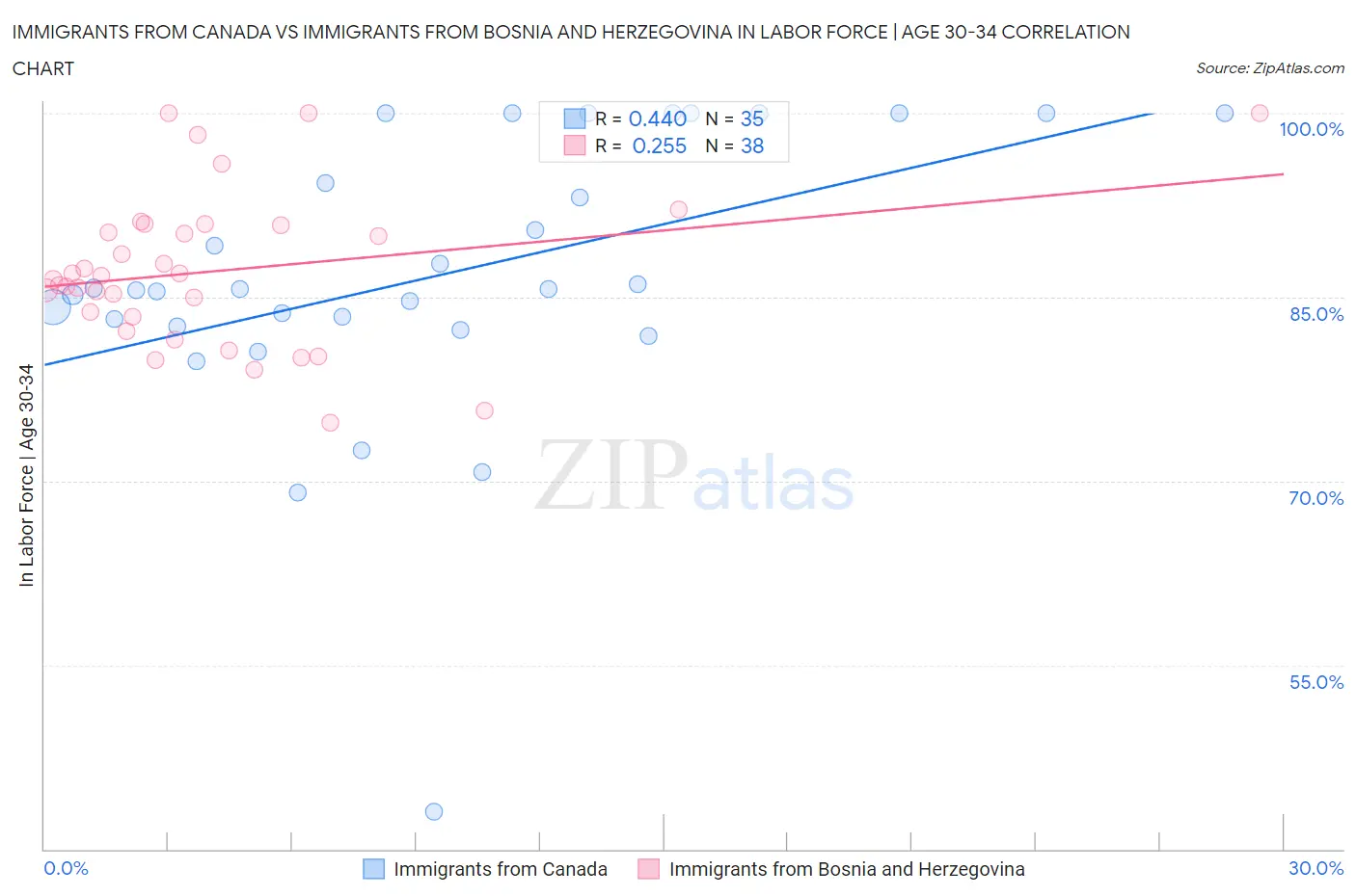 Immigrants from Canada vs Immigrants from Bosnia and Herzegovina In Labor Force | Age 30-34