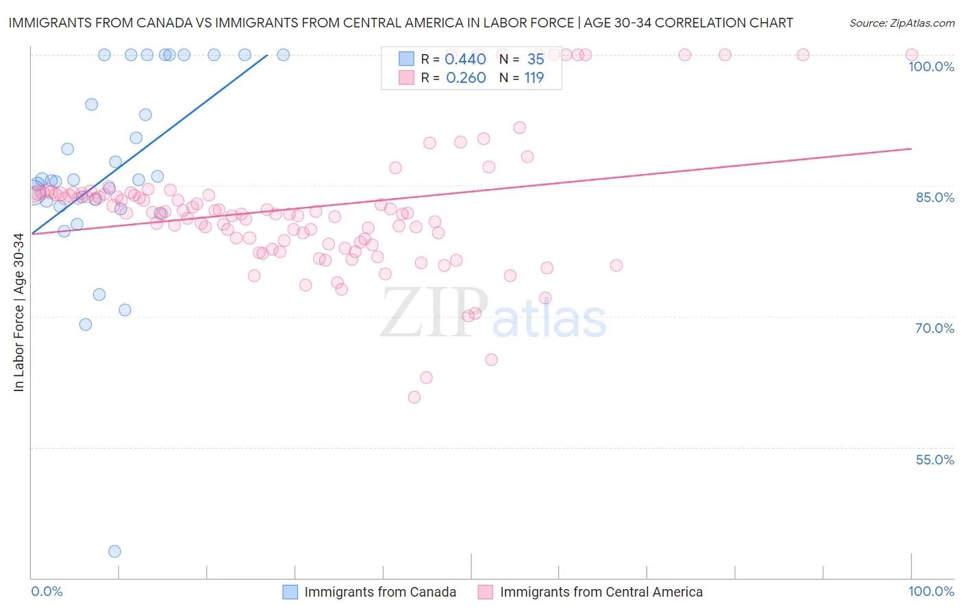 Immigrants from Canada vs Immigrants from Central America In Labor Force | Age 30-34